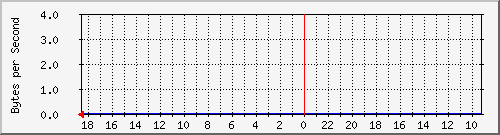 ma-9300_gi2_0_42 Traffic Graph