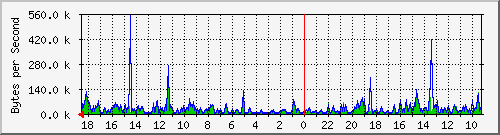 ma-9300_gi2_0_43 Traffic Graph
