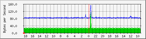 ma-9300_gi2_0_44 Traffic Graph