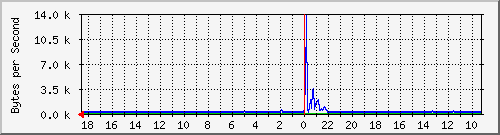 ma-9300_gi2_0_45 Traffic Graph