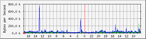ma-9300_gi2_0_47 Traffic Graph