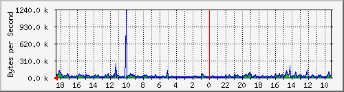 ma-9300_gi2_0_48 Traffic Graph