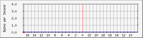 ma-9300_gi2_0_5 Traffic Graph