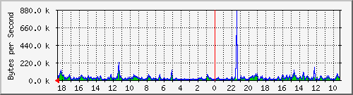 ma-9300_gi2_0_6 Traffic Graph