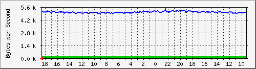 ma-9300_gi2_0_7 Traffic Graph