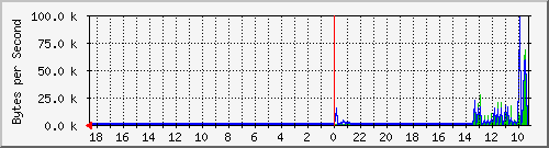 ma-9300_gi2_0_9 Traffic Graph