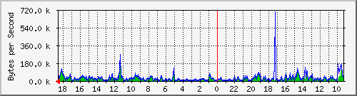 ma-9300_gi3_0_1 Traffic Graph
