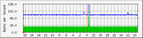 ma-9300_gi3_0_10 Traffic Graph