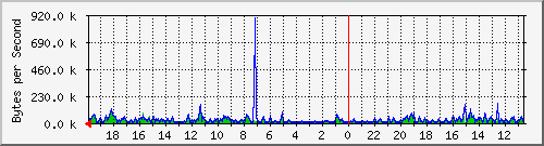 ma-9300_gi3_0_12 Traffic Graph