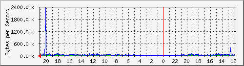 ma-9300_gi3_0_15 Traffic Graph