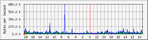 ma-9300_gi3_0_16 Traffic Graph