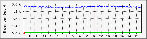 ma-9300_gi3_0_17 Traffic Graph