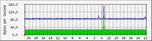 ma-9300_gi3_0_18 Traffic Graph