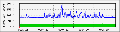 month