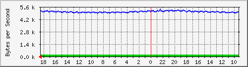 ma-9300_gi3_0_19 Traffic Graph
