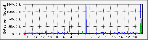 ma-9300_gi3_0_2 Traffic Graph