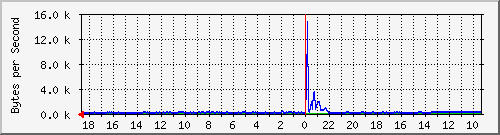 ma-9300_gi3_0_21 Traffic Graph