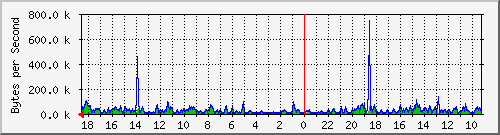 ma-9300_gi3_0_22 Traffic Graph