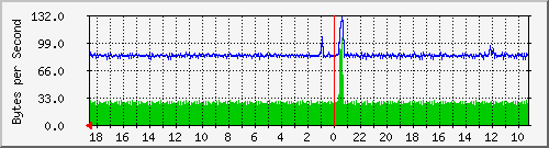 ma-9300_gi3_0_24 Traffic Graph