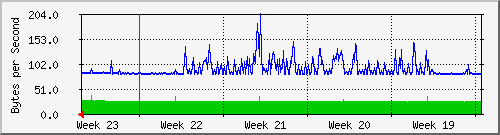 month