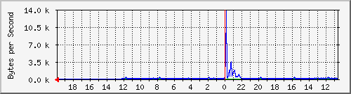 ma-9300_gi3_0_25 Traffic Graph