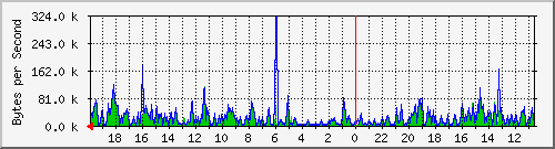 ma-9300_gi3_0_26 Traffic Graph