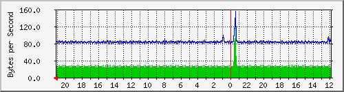 ma-9300_gi3_0_28 Traffic Graph