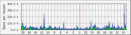 ma-9300_gi3_0_29 Traffic Graph
