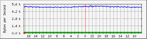 ma-9300_gi3_0_3 Traffic Graph