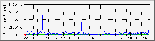 ma-9300_gi3_0_30 Traffic Graph