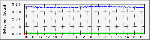 ma-9300_gi3_0_31 Traffic Graph