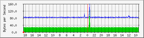 ma-9300_gi3_0_34 Traffic Graph