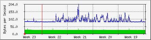 month