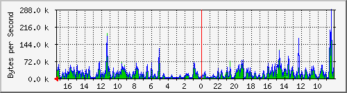 ma-9300_gi3_0_36 Traffic Graph