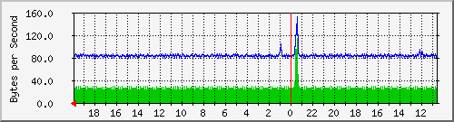 ma-9300_gi3_0_4 Traffic Graph