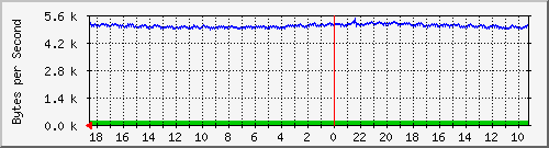 ma-9300_gi3_0_40 Traffic Graph