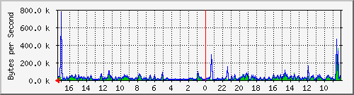 ma-9300_gi3_0_41 Traffic Graph
