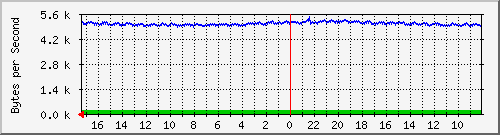 ma-9300_gi3_0_42 Traffic Graph