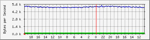 ma-9300_gi3_0_43 Traffic Graph