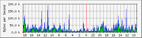 ma-9300_gi3_0_46 Traffic Graph