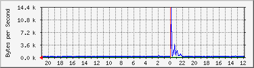 ma-9300_gi3_0_47 Traffic Graph