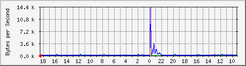 ma-9300_gi3_0_48 Traffic Graph