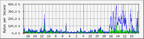 ma-9300_gi3_0_5 Traffic Graph