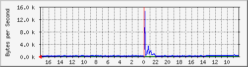 ma-9300_gi3_0_6 Traffic Graph
