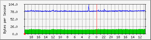ma-9300_gi3_0_9 Traffic Graph