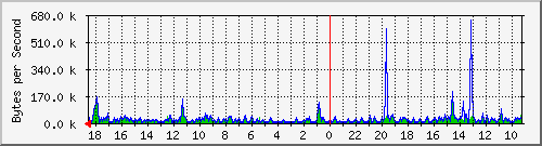 ma-9300_gi4_0_12 Traffic Graph