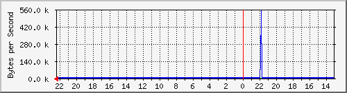 ma-9300_gi4_0_13 Traffic Graph