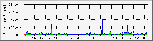 ma-9300_gi4_0_14 Traffic Graph
