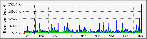 week