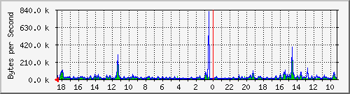 ma-9300_gi4_0_16 Traffic Graph